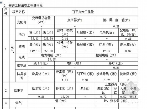 上海2013清单计价规则资料下载-[上海]多层综合教学楼建安造价指标分析（费用分析+消耗量指标+工程量指标）