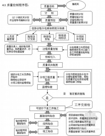 优质结构工程策划资料下载-[河北]综合办公楼施工质量创优策划方案（鲁班奖）