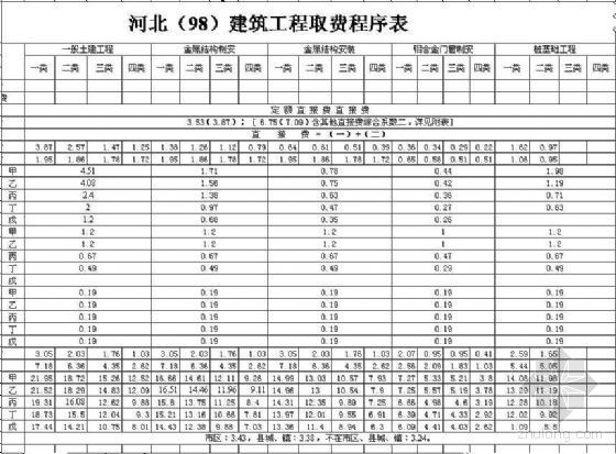 河北工程定额取费表资料下载-河北（98）建筑工程取费程序表（EXCEL)