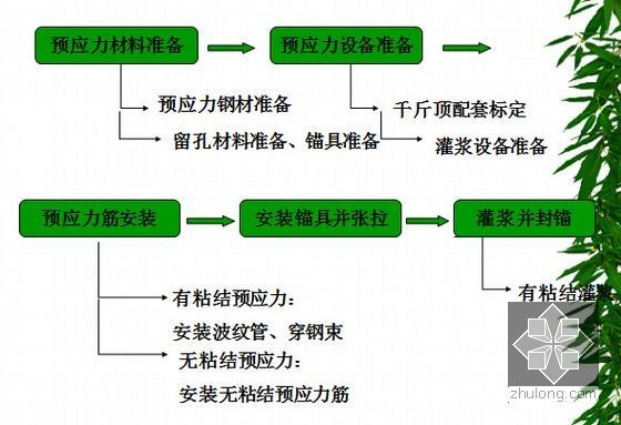 预应力工程施工技术讲义213页(附8个动画演示)-预应力工程施工工艺流程