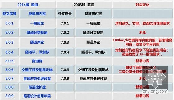 JTG B01-2014《公路工程技术标准》宣贯468页（规范编写组）-隧道修订概况