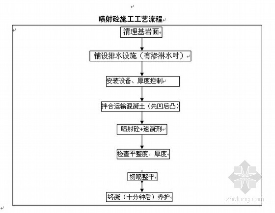 喷射混凝土回弹量的控制资料下载-隧道工程喷射混凝土施工方案（含开工报告）