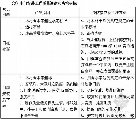 建设项目公共部位精装修工程质量管理措施与控制重点（68页）-木门安装工程质量通病和防治措施 