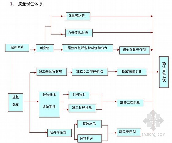 管线改造施工资料下载-[河北]道路管线改造工程施工投标文件(含施工组织设计 79页)