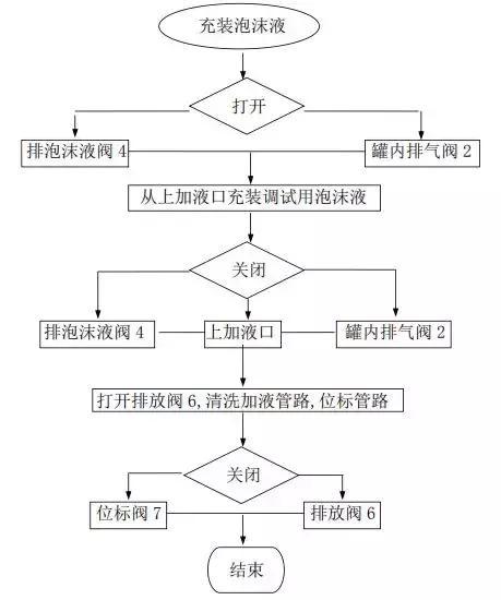 雨淋自动喷水灭火系统与泡沫-雨淋灭火系统图解