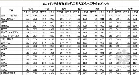 西藏造价信息人工费资料下载-[浙江]2013年2季度各市建筑工种人工费信息