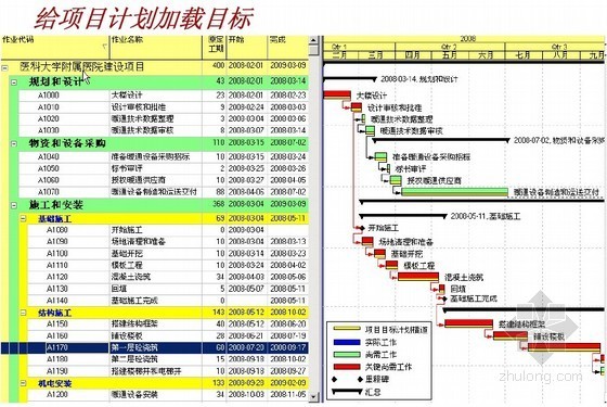 网络进度计划培训资料下载-Primavera 6软件操作培训讲义（进度计划）