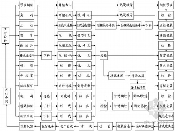 电缆敷设流程图资料下载-[上海]建筑分项工程施工流程图（100余项）