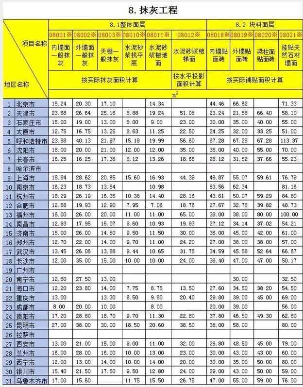 2016年土建各工种的人工成本咋样？_10