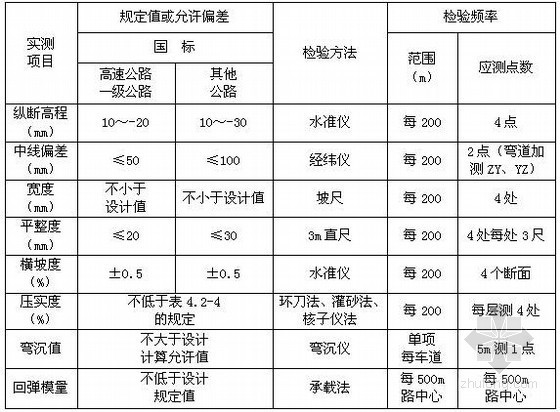 [江苏]公路与城市道路工程施工工艺18篇（路基路面 挡墙护坡）-粉煤灰路基实测项目 