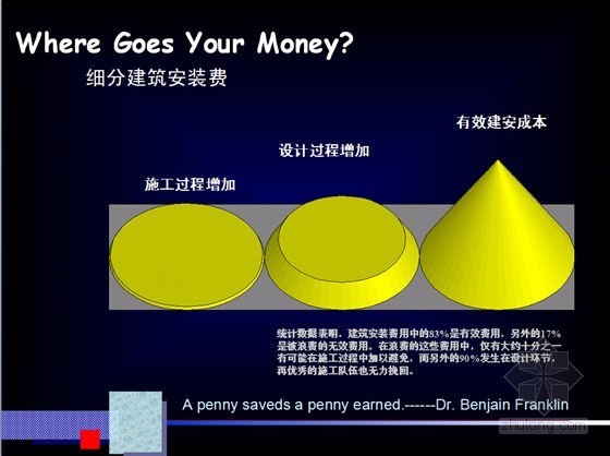 房地产设计阶段成本控制报告（67页）-细分建筑安装费 