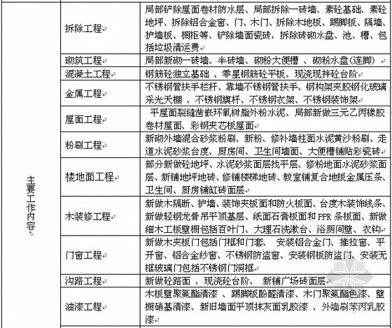 8层工程量指标资料下载-[上海]幼儿园大修工程造价指标分析（2010）