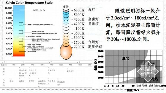 隧道照明培训讲义1051页PPT（照明设计 节能智能 照明标准）-节能照明灯具指标及节能效果分析