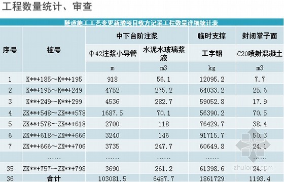 [预算必备]公路工程量清单新增子目综合单价的编制和审查技巧讲义（案例分析123页）-隧道施工工艺变更新增项目收方记录工程数量详细统计表 