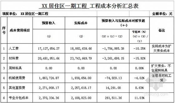 [四川]住宅楼工程开发成本分析报告（含详细报表）-成本分析汇总表 