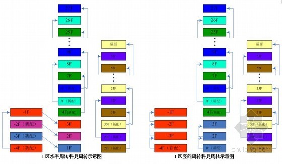 [辽宁]大型超高层综合体施工管理策划书（总平面布置图）-周转料具周转示意图 