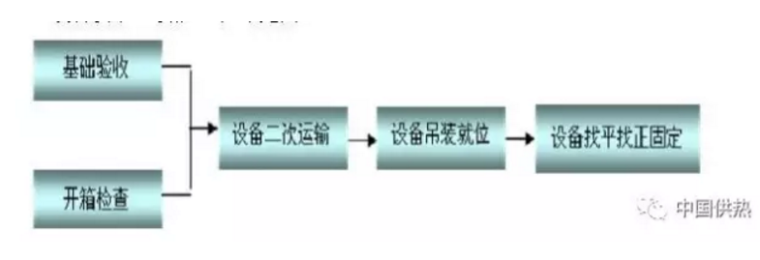 通风空调造价表资料下载-通风空调及采暖工程施工方案