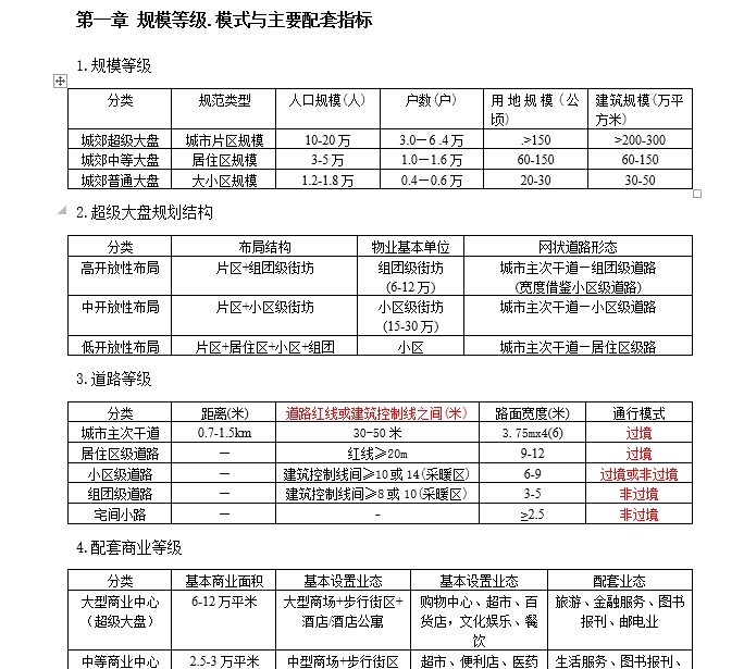 知名地产地产设计标准-规划总图设计