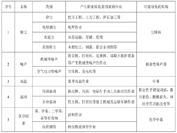 广东省市政标准化施工指南资料下载-桥梁标准化施工指南分册（HSE管理）