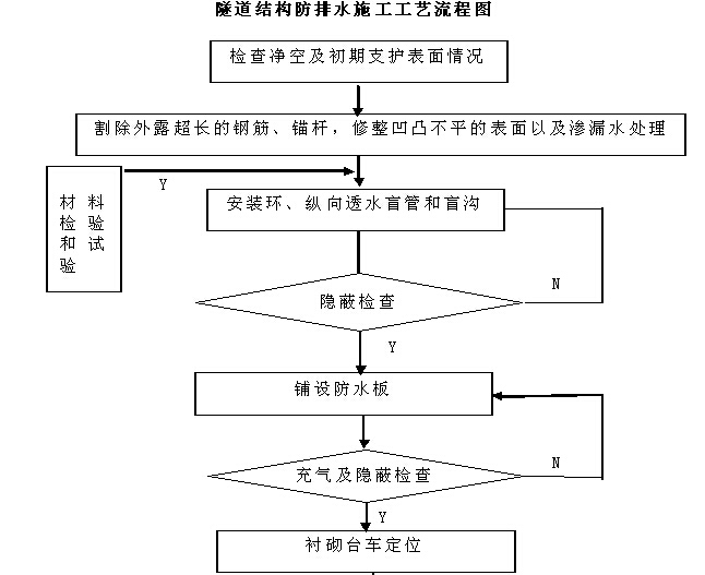 [湖南]铁路隧道工程监理规划（205页，图文丰富）-隧道结构防排水施工工艺流程图