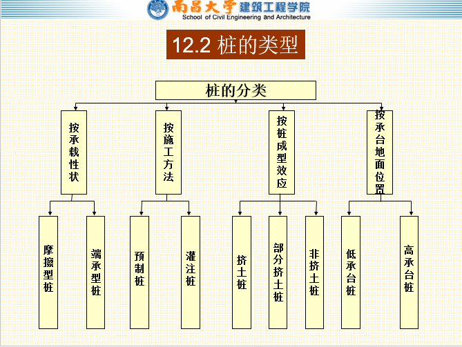 桩基础-南昌大学（179页）-桩的类型