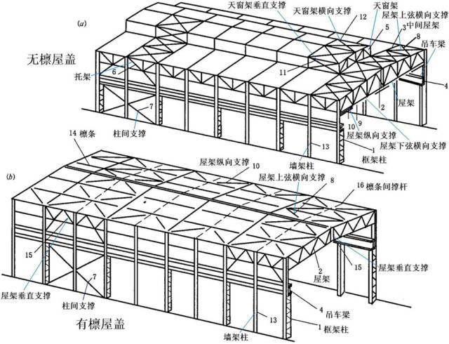 钢结构屋盖如何设计布置_2