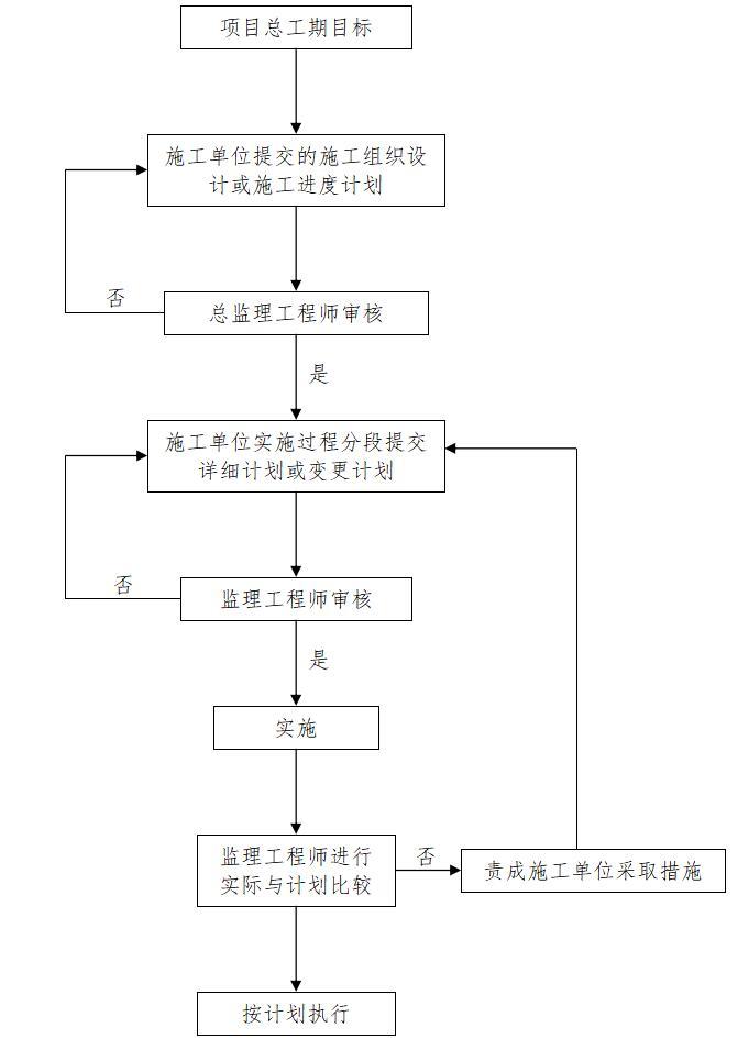 [天津]工业厂房监理大纲范本（164页）-进度控制流程