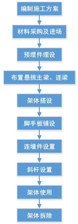 盘扣式悬挑外架施工工法_2