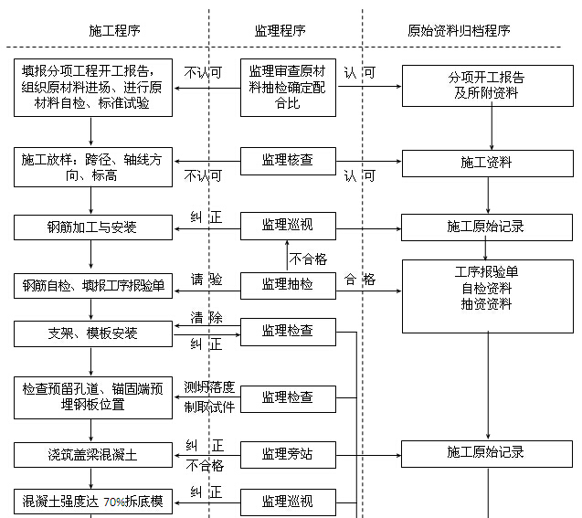 [四川]公路水运工程质量安全监理工作标准化指南（附多图）-盖梁施工监理程序框图