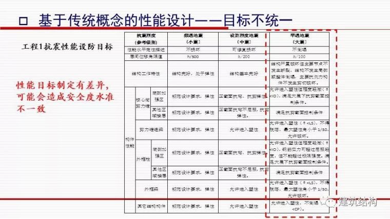 华东院总工周建龙：从抗震概念设计到基于破坏模式的设计_7