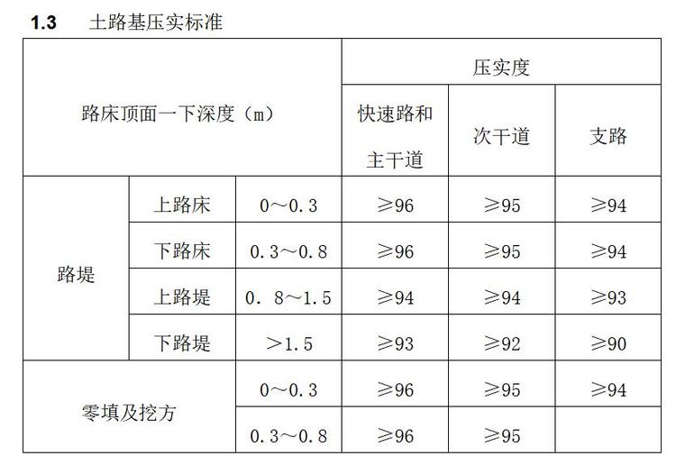 市政道路及管网工程监理实施细则范本-土路基压实标准