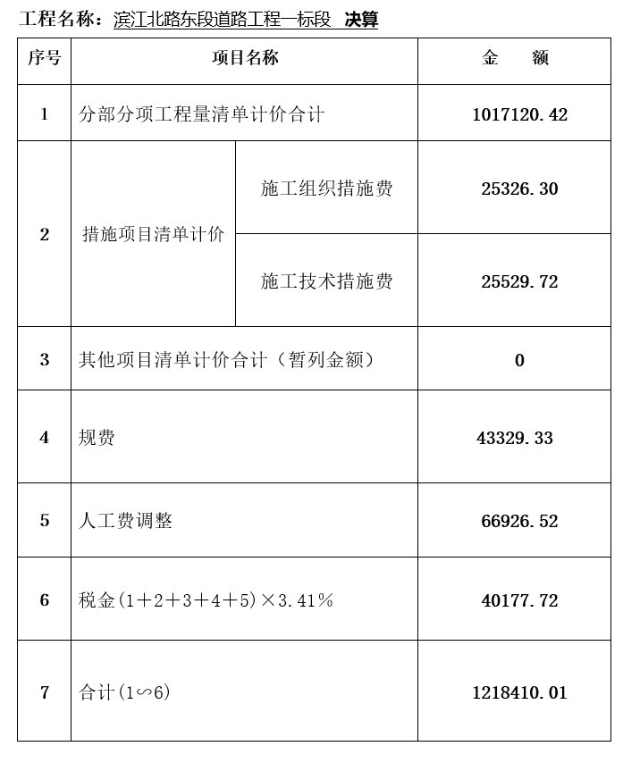 滨江北路东段道路工程竣工结算书-2、单位工程造价汇总表