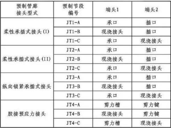 综合管廊管道固定资料下载-预制混凝土综合管廊节段连接要点及施工要点