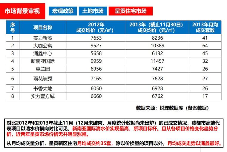 [云南]房地产营销策划方案（110页）-市场背景审视