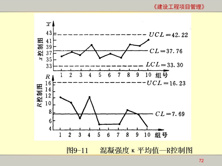 建设工程项目质量管理3-8、混凝强度κ平均值—R控制图