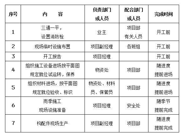 机械维修车间轻钢结构厂房工程施工组织设计-施工现场准备计划