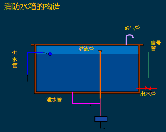 ​图标记忆29分的消防给水及消火栓考点总结，速看！_6