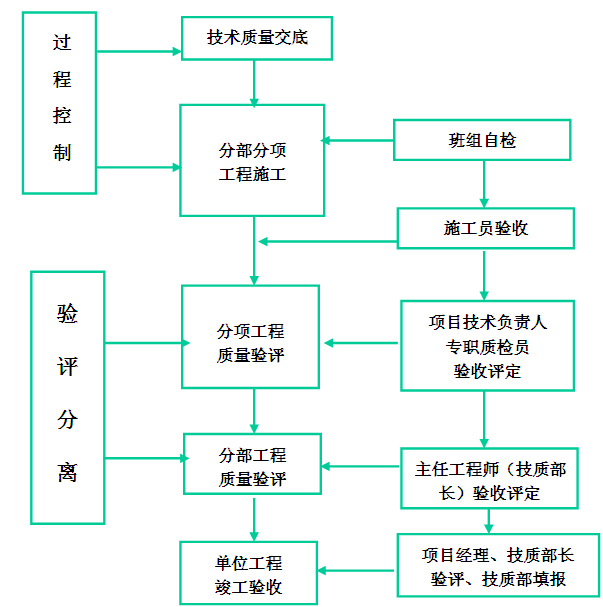 大厦安装工程质量策划书-施工质量内部控制工作程序