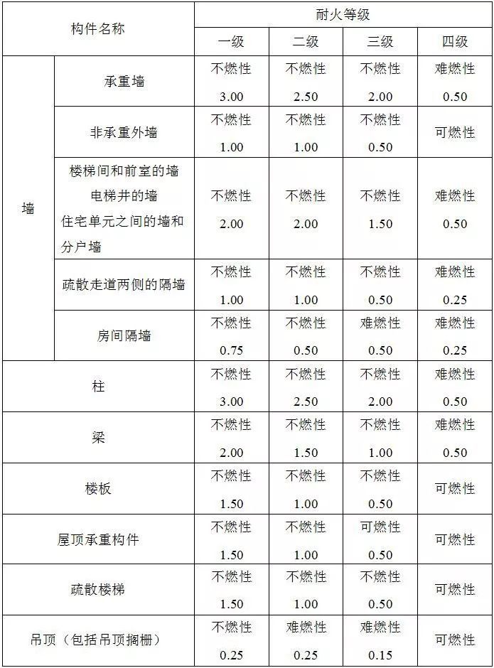 住建部发布：38本“全文强制性”建设规范！最新《建筑防火通用规_11