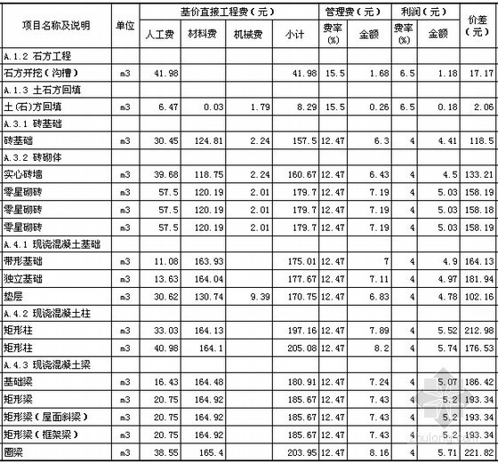 重庆土建工程做法资料下载-[重庆]公寓土建工程量清单报价实例