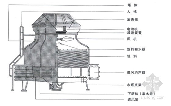 中央空调系统初步设计计算及设备选型教程