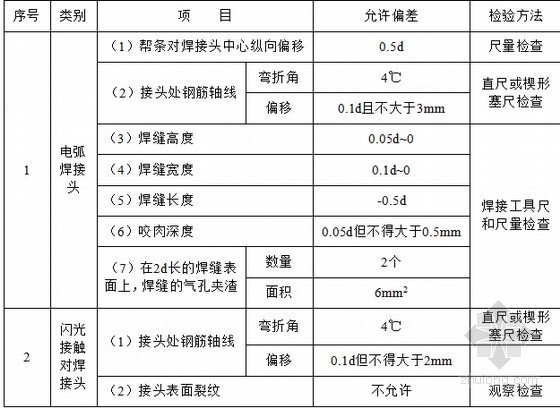 [江西]铁路工程施工标准化作业指导书全套733页（站前工程 四电工程）-电弧焊和闪光允许偏差表