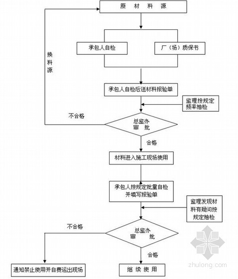 国道公路改扩建工程质量监理实施细则（129页详细流程图）-基层（底基层）原材料的质量监理 