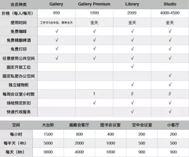 纽约大学斯特恩商学院资料下载-4000多元每月一个工位，这样的联合办公在北京能做下去吗？