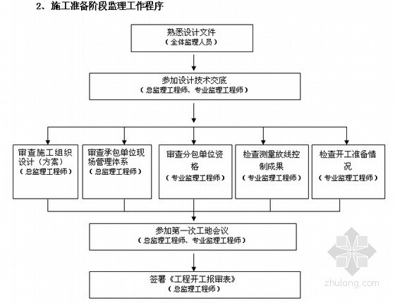 [江苏]防洪工程全套监理管理办法（全套资料）-施工准备阶段监理工作程序 