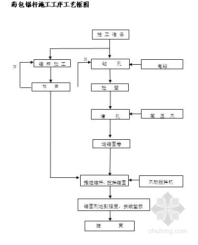 市工程施工工艺流程图资料下载-隧道工程施工工艺流程图汇总