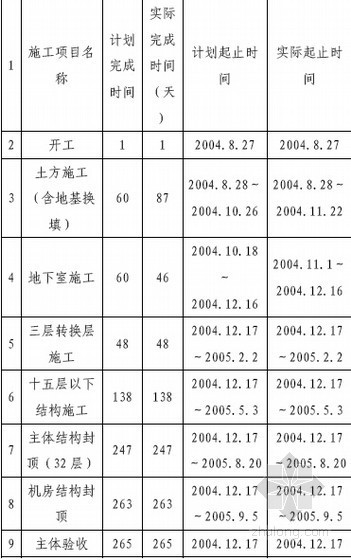 [成都]商业地产项目后评估报告详解(附图丰富)-主要施工进度计划与完成情况对比表 