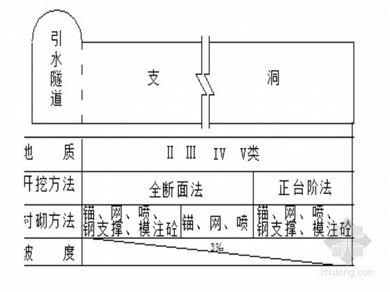 碾压式均质坝型资料下载-闸坝引水式电站建设工程施工组织设计