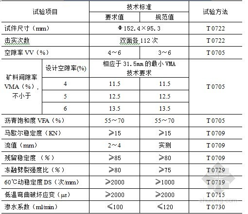 [陕西]一级公路SBS改性沥青路面施工作业指导书83页-ATB-30下面层沥青混合料马歇尔试验技术标准