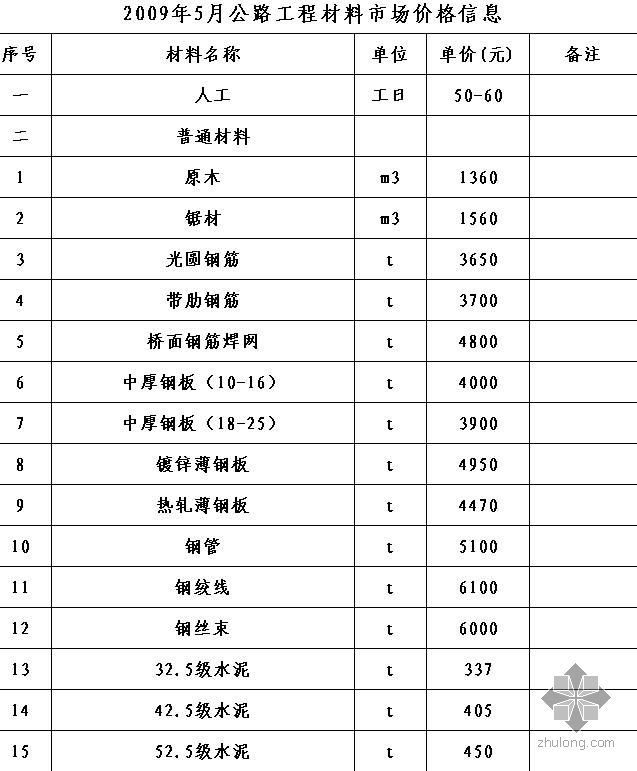 北京公路工程竣工资料资料下载-2009年5月北京公路工程材料市场价格信息